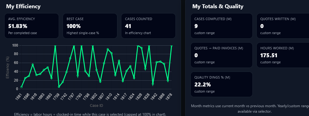 Metrics example view from the Shopwerks tech efficiency and shop performance dashboard